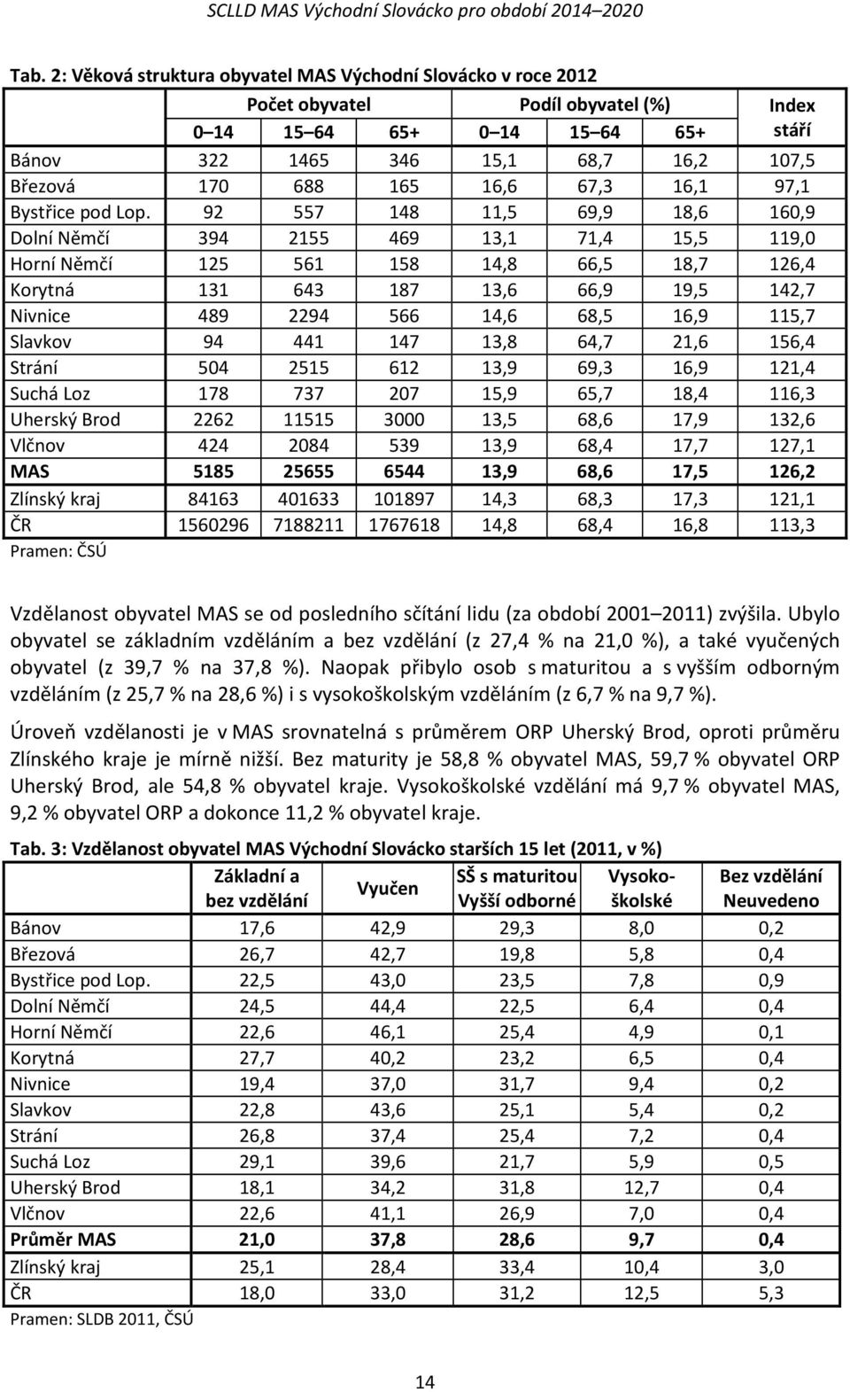 92 557 148 11,5 69,9 18,6 160,9 Dolní Němčí 394 2155 469 13,1 71,4 15,5 119,0 Horní Němčí 125 561 158 14,8 66,5 18,7 126,4 Korytná 131 643 187 13,6 66,9 19,5 142,7 Nivnice 489 2294 566 14,6 68,5 16,9