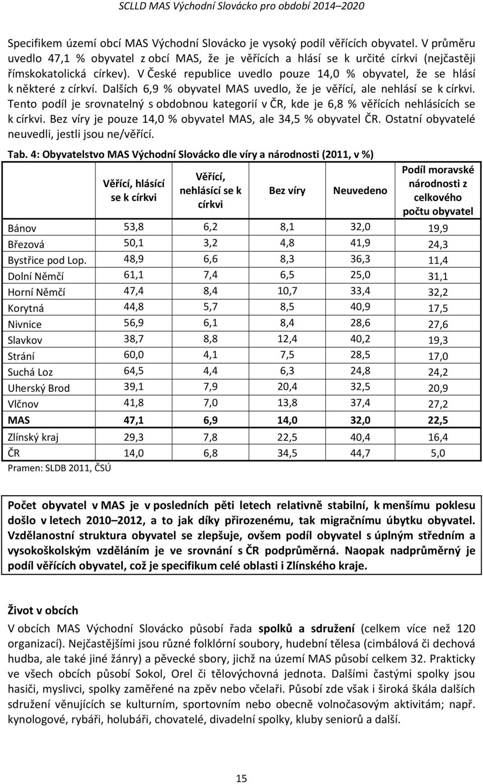 V České republice uvedlo pouze 14,0 % obyvatel, že se hlásí k některé z církví. Dalších 6,9 % obyvatel MAS uvedlo, že je věřící, ale nehlásí se k církvi.