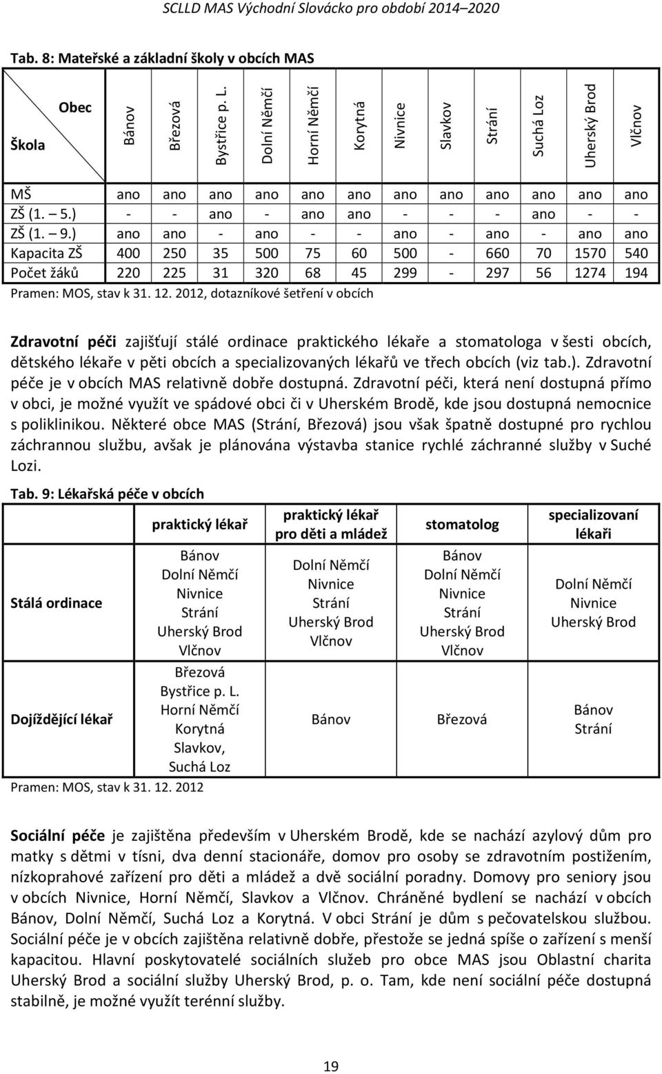 ) ano ano - ano - - ano - ano - ano ano Kapacita ZŠ 400 250 35 500 75 60 500-660 70 1570 540 Počet žáků 220 225 31 320 68 45 299-297 56 127