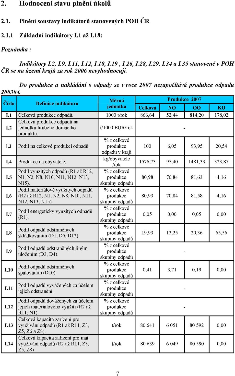 Číslo Definice indikátoru Měrná Produkce 2007 jednotka Celková NO OO KO I.1 Celková produkce odpadů. 1000 t/rok 866,64 52,44 814,20 178,02 Celková produkce odpadů na I.