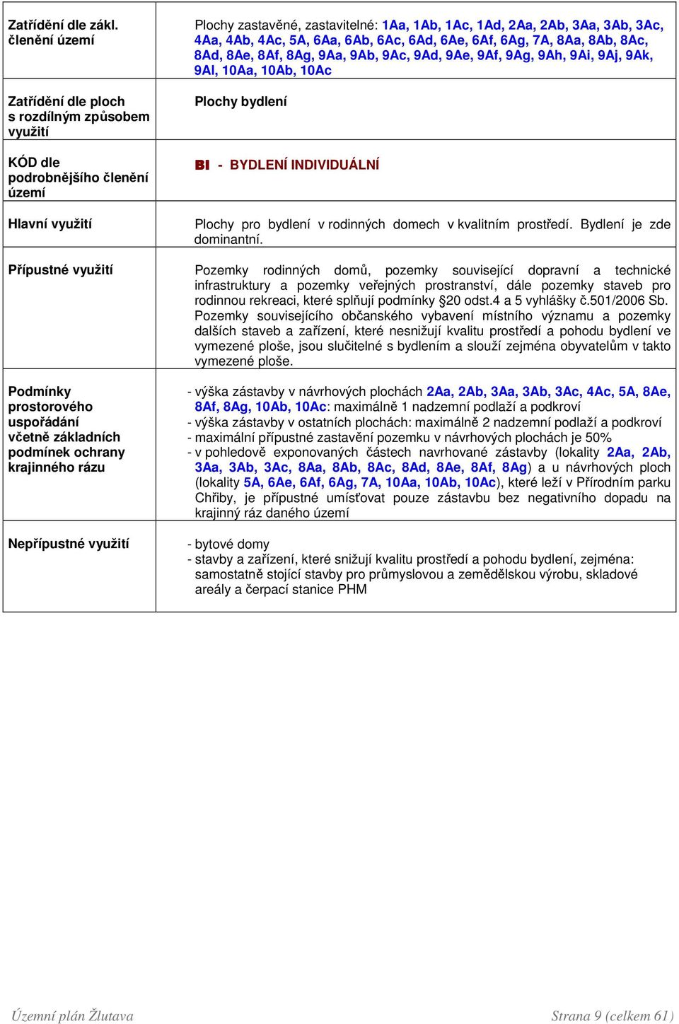 6Ab, 6Ac, 6Ad, 6Ae, 6Af, 6Ag, 7A, 8Aa, 8Ab, 8Ac, 8Ad, 8Ae, 8Af, 8Ag, 9Aa, 9Ab, 9Ac, 9Ad, 9Ae, 9Af, 9Ag, 9Ah, 9Ai, 9Aj, 9Ak, 9Al, 10Aa, 10Ab, 10Ac Plochy bydlení BI - BYDLENÍ INDIVIDUÁLNÍ Plochy pro