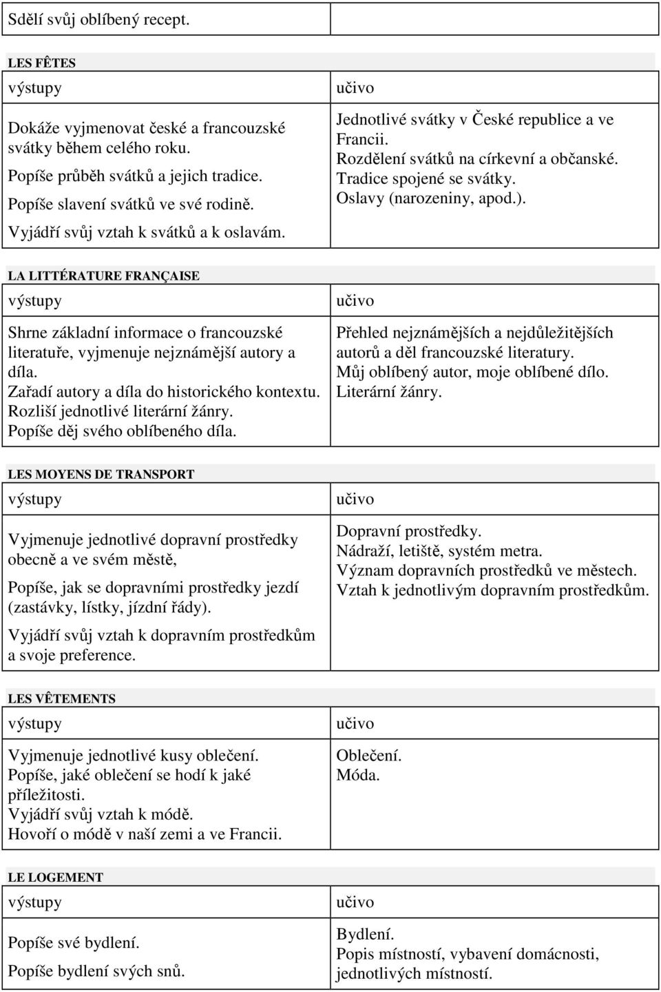 LA LITTÉRATURE FRANÇAISE Shrne základní informace o francouzské literatuře, vyjmenuje nejznámější autory a díla. Zařadí autory a díla do historického kontextu. Rozliší jednotlivé literární žánry.