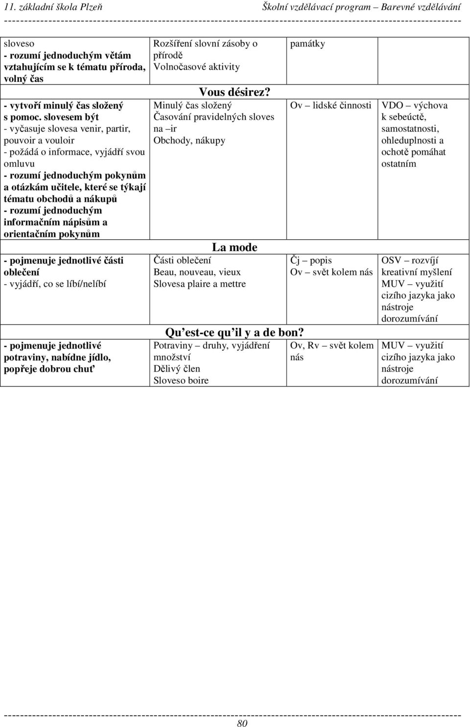 rozumí jednoduchým informačním nápisům a orientačním pokynům - pojmenuje jednotlivé části oblečení - vyjádří, co se líbí/nelíbí - pojmenuje jednotlivé potraviny, nabídne jídlo, popřeje dobrou chuť