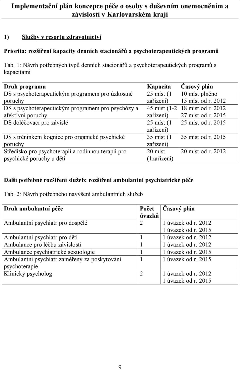 1: Návrh potřebných typů denních stacionářů a psychoterapeutických programů s kapacitami Druh programu Kapacita Časový plán DS s psychoterapeutickým programem pro úzkostné poruchy 25 míst (1