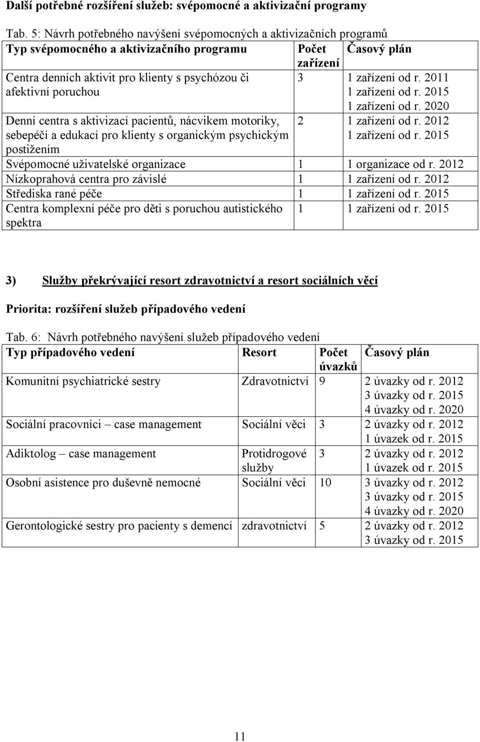 poruchou 3 1 zařízení od r. 2011 1 zařízení od r. Denní centra s aktivizací pacientů, nácvikem motoriky, sebepéčí a edukací pro klienty s organickým psychickým postižením 1 zařízení od r.