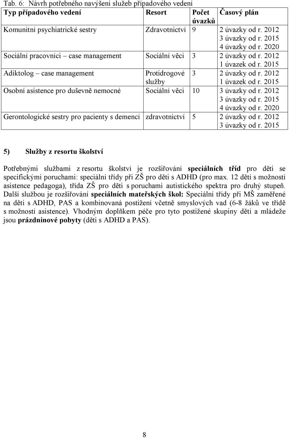 3 2 úvazky od r. 2012 1 úvazek od r. Adiktolog case management Protidrogové služby Osobní asistence pro duševně nemocné Sociální věci 10 3 úvazky od r. 2012 3 úvazky od r. 4 úvazky od r.