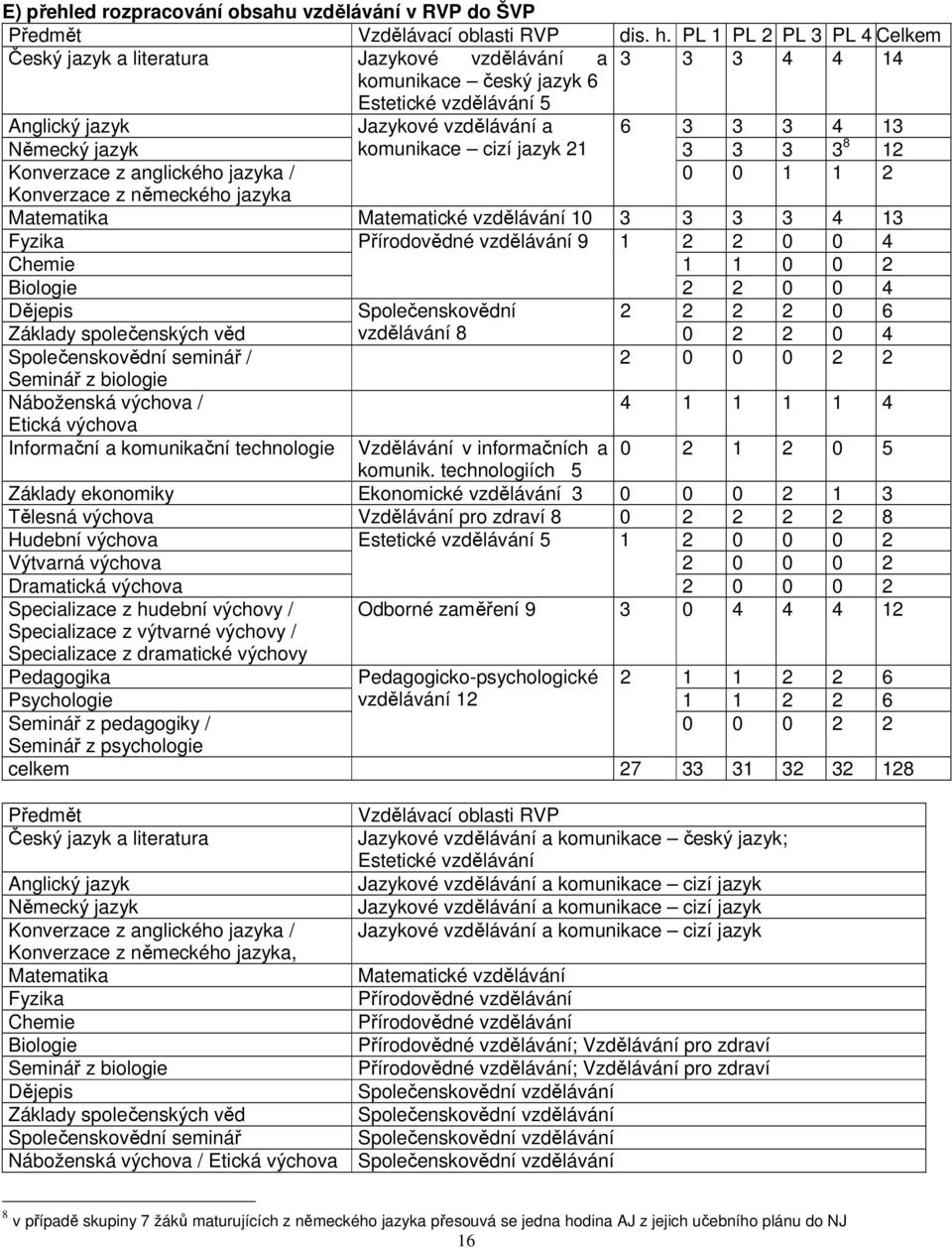 komunikace cizí jazyk 21 3 3 3 3 8 12 Konverzace z anglického jazyka / 0 0 1 1 2 Konverzace z německého jazyka Matematika Matematické vzdělávání 10 3 3 3 3 4 13 Fyzika Přírodovědné vzdělávání 9 1 2 2