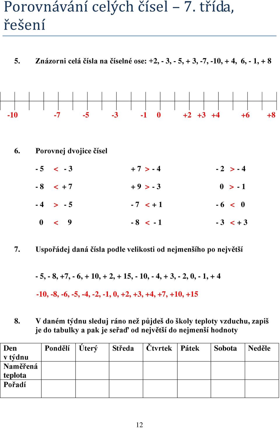 Uspořádej daná čísla podle velikosti od nejmenšího po největší - 5, - 8, +7, - 6, + 10, + 2, + 15, - 10, - 4, + 3, - 2, 0, - 1, + 4-10, -8, -6, -5, -4, -2, -1, 0, +2, +3,