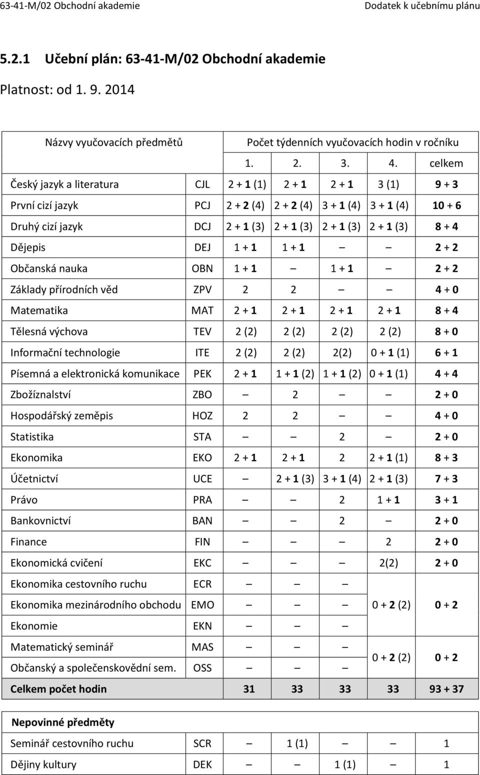 8 + 4 Dějepis DEJ 1 + 1 1 + 1 2 + 2 Občanská nauka OBN 1 + 1 1 + 1 2 + 2 Základy přírodních věd ZPV 2 2 4 + 0 Matematika MAT 2 + 1 2 + 1 2 + 1 2 + 1 8 + 4 Tělesná výchova TEV 2 (2) 2 (2) 2 (2) 2 (2)