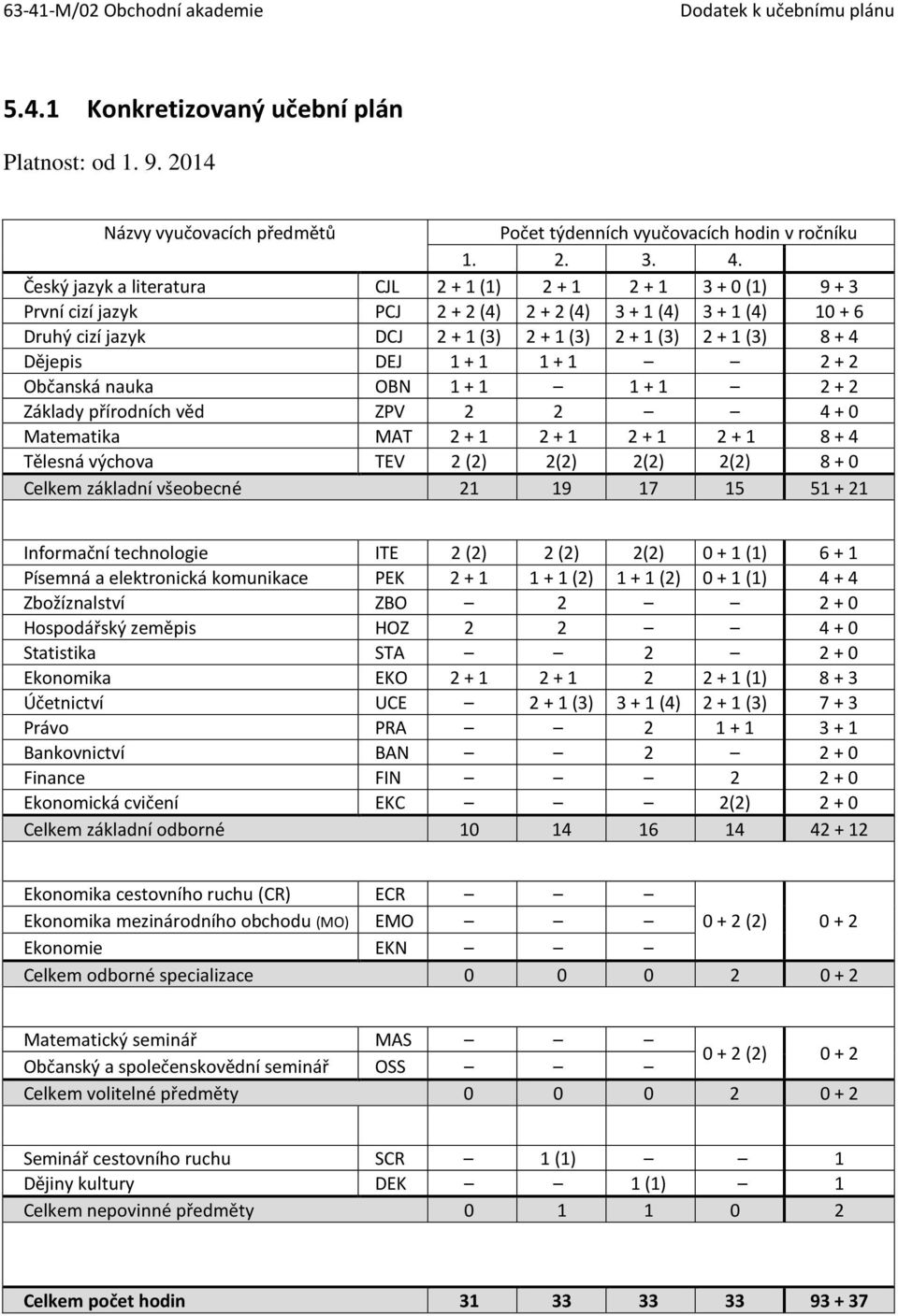 4 Dějepis DEJ 1 + 1 1 + 1 2 + 2 Občanská nauka OBN 1 + 1 1 + 1 2 + 2 Základy přírodních věd ZPV 2 2 4 + 0 Matematika MAT 2 + 1 2 + 1 2 + 1 2 + 1 8 + 4 Tělesná výchova TEV 2 (2) 2(2) 2(2) 2(2) 8 + 0