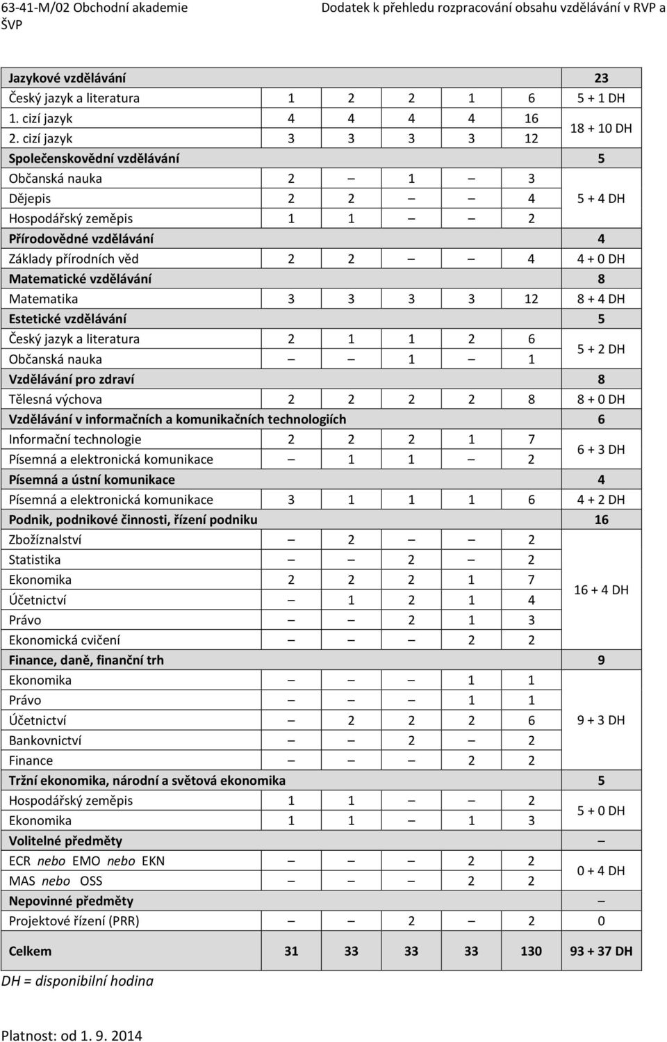 Matematické vzdělávání 8 Matematika 3 3 3 3 12 8 + 4 DH Estetické vzdělávání 5 Český jazyk a literatura 2 1 1 2 6 Občanská nauka 1 1 5 + 2 DH Vzdělávání pro zdraví 8 Tělesná výchova 2 2 2 2 8 8 + 0