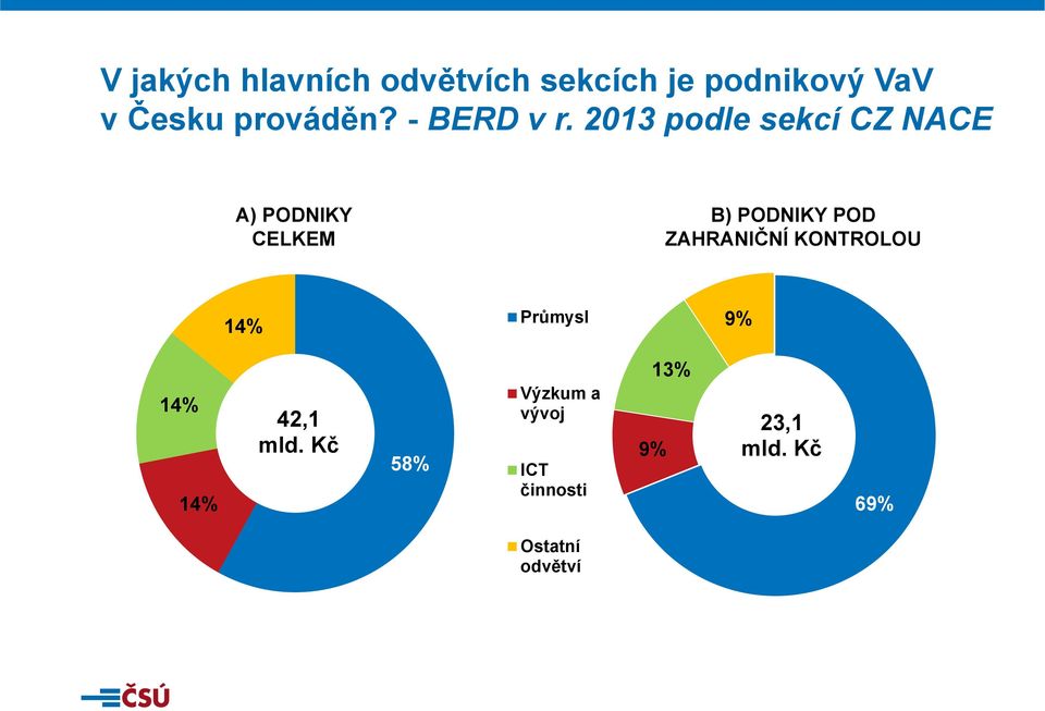 2013 podle sekcí CZ NACE A) PODNIKY CELKEM B) PODNIKY POD