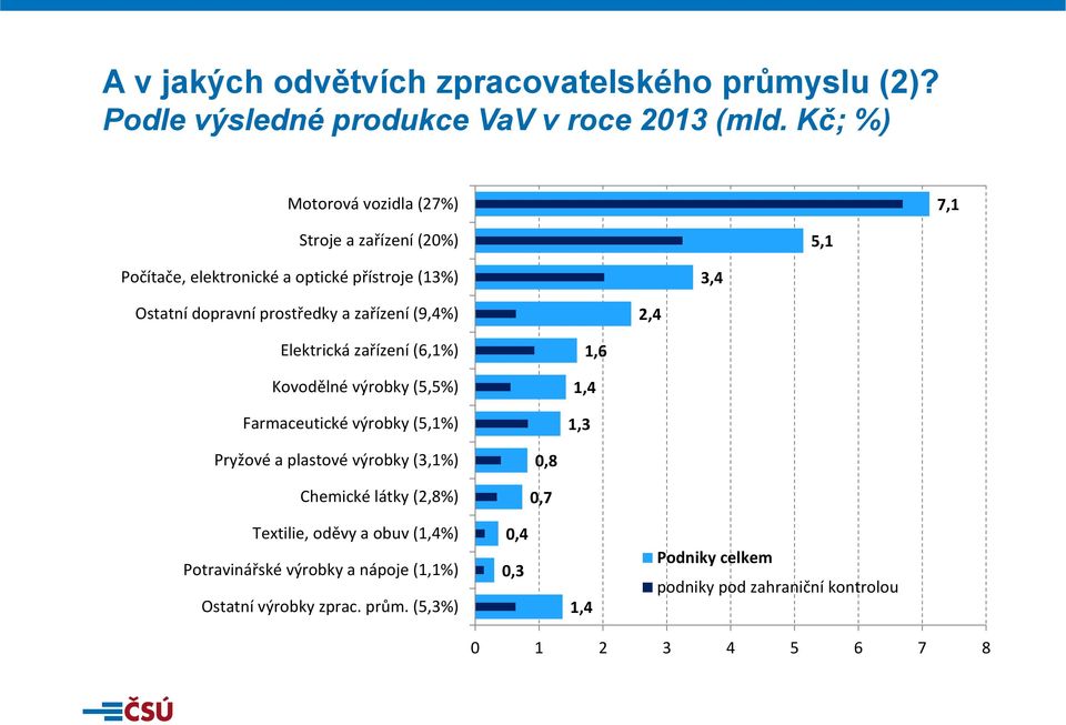 zařízení (9,4%) 2,4 Elektrická zařízení (6,1%) Kovodělné výrobky (5,5%) Farmaceutické výrobky (5,1%) 1,4 1,3 1,6 Pryžové a plastové výrobky (3,1%)