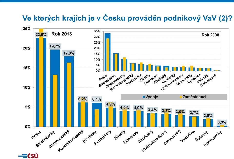 17,9% 25% 20% 15% 10% 15% 5% 0% 10% 6,2% 6,1% Výdaje