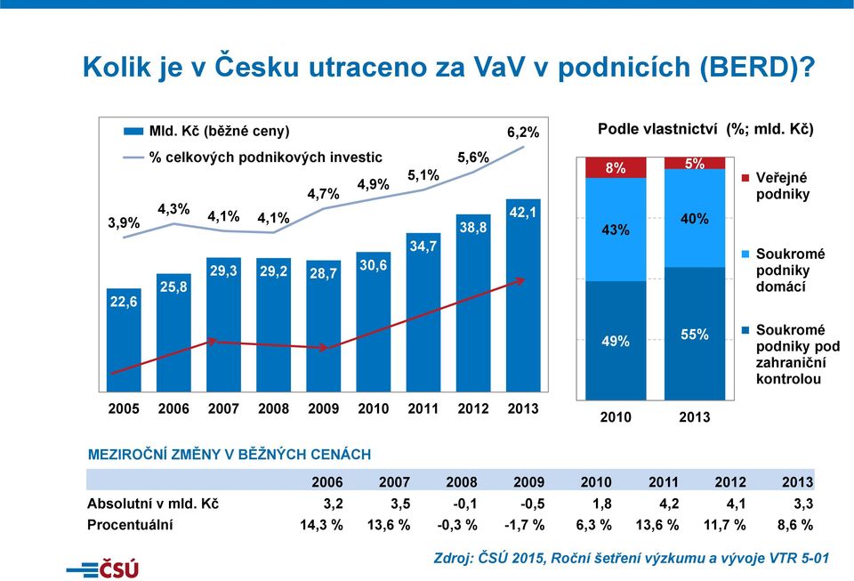 Soukromé podniky domácí 49% 55% Soukromé podniky pod zahraniční kontrolou 2005 2006 2007 2008 2009 2010 2011 2012 2013 2010 2013 MEZIROČNÍ ZMĚNY V BĚŽNÝCH