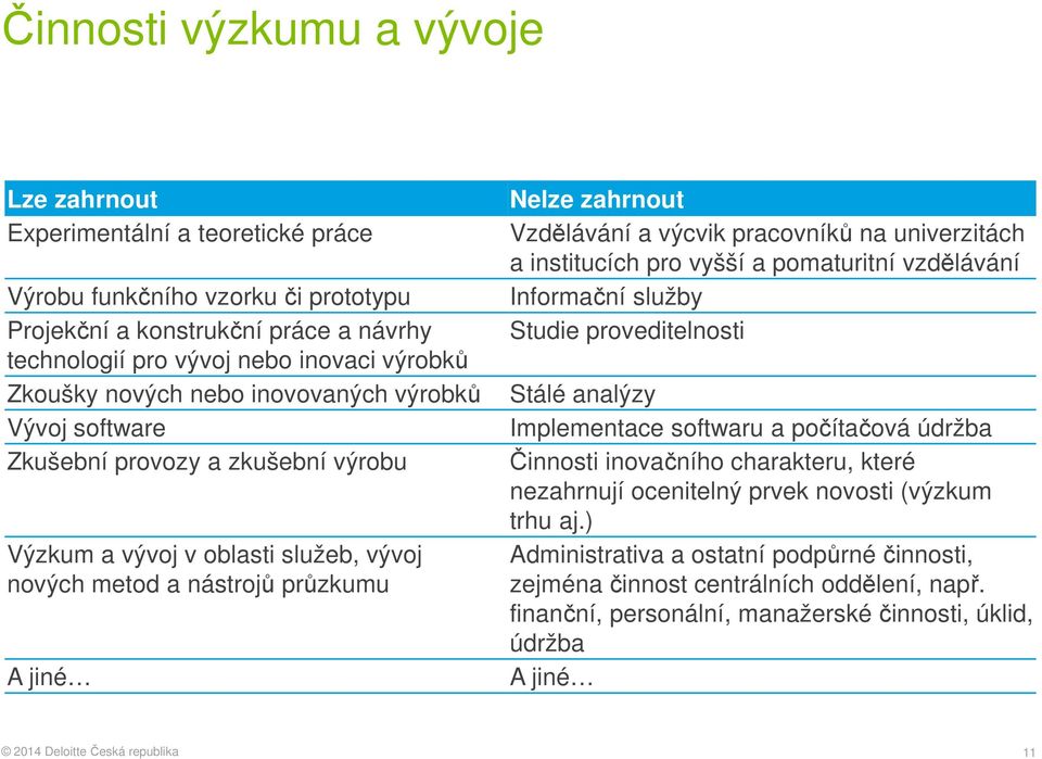 analýzy Vývoj software Implementace softwaru a počítačová údržba Zkušební provozy a zkušební výrobu Činnosti inovačního charakteru, které nezahrnují ocenitelný prvek novosti (výzkum trhu aj.