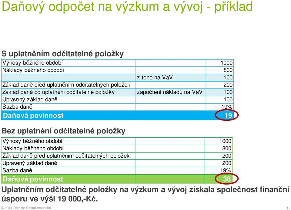 Daňová povinnost 19 Bez uplatnění odčitatelné položky Výnosy běžného období 1000 Náklady běžného období 800 Základ daně před uplatněním odčitatelných položek