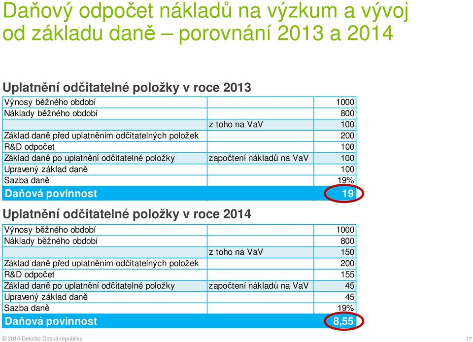 daně 100 Sazba daně 19% Daňová povinnost 19 Uplatnění odčitatelné položky v roce 2014 Výnosy běžného období 1000 Náklady běžného období 800 z toho na VaV 150 Základ daně před