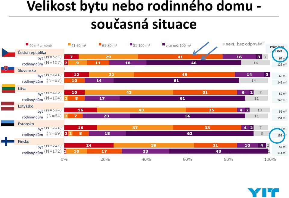 byt rodinný dům Finsko byt rodinný dům 41-60 m 2 61-80 m 2 81-100 m 2 více než 100 m 2