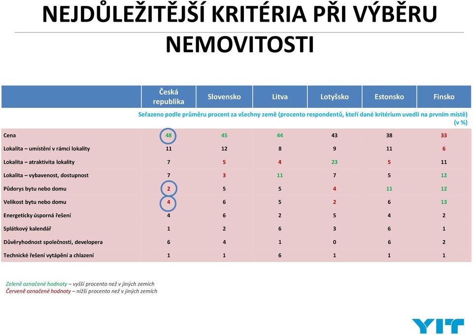 dostupnost 7 3 11 7 5 12 Půdorys bytu nebo domu 2 5 5 4 11 12 Velikost bytu nebo domu 4 6 5 2 6 13 Energeticky úsporná řešení 4 6 2 5 4 2 Splátkový kalendář 1 2 6 3 6 1 Důvěryhodnost