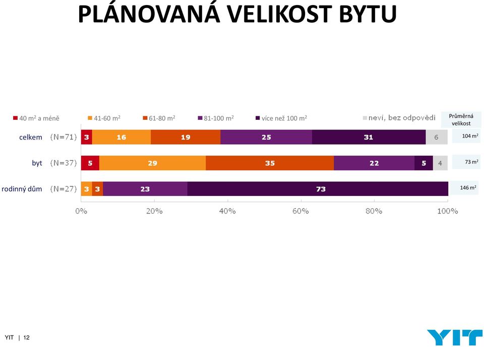 než 100 m 2 Průměrná velikost celkem