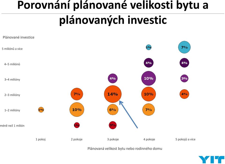 3 milióny 1 2 milióny méně než 1 milión 1 pokoj 2 pokoje 3