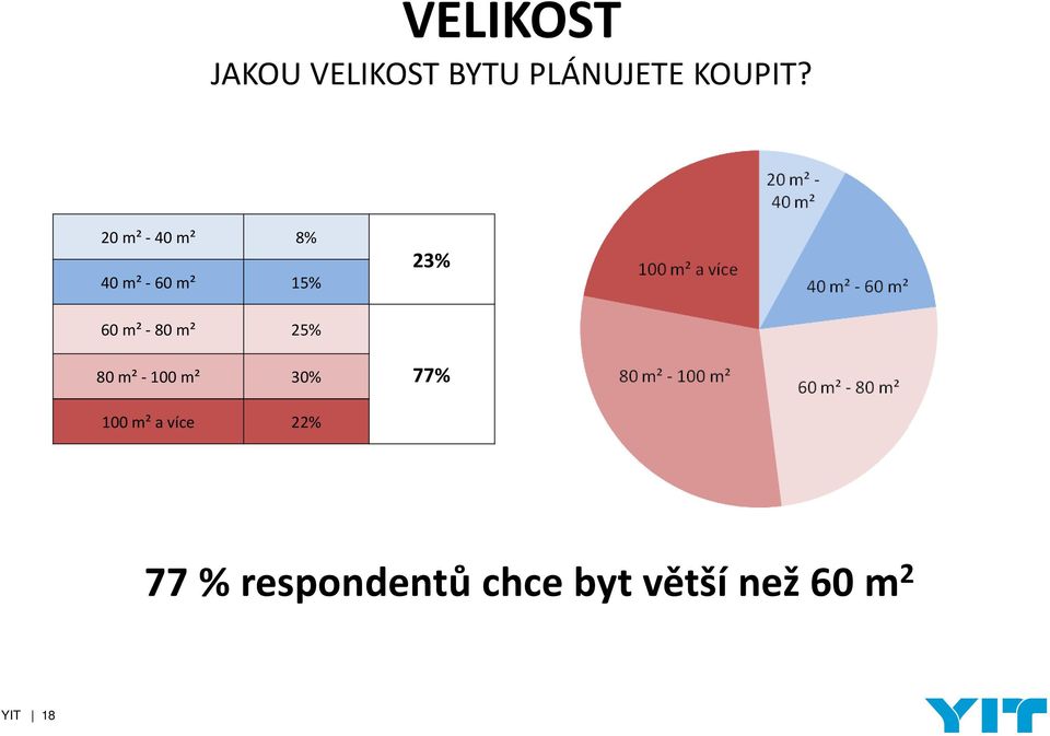 m² 25% 80 m² -100 m² 30% 77% 100 m² a více 22%