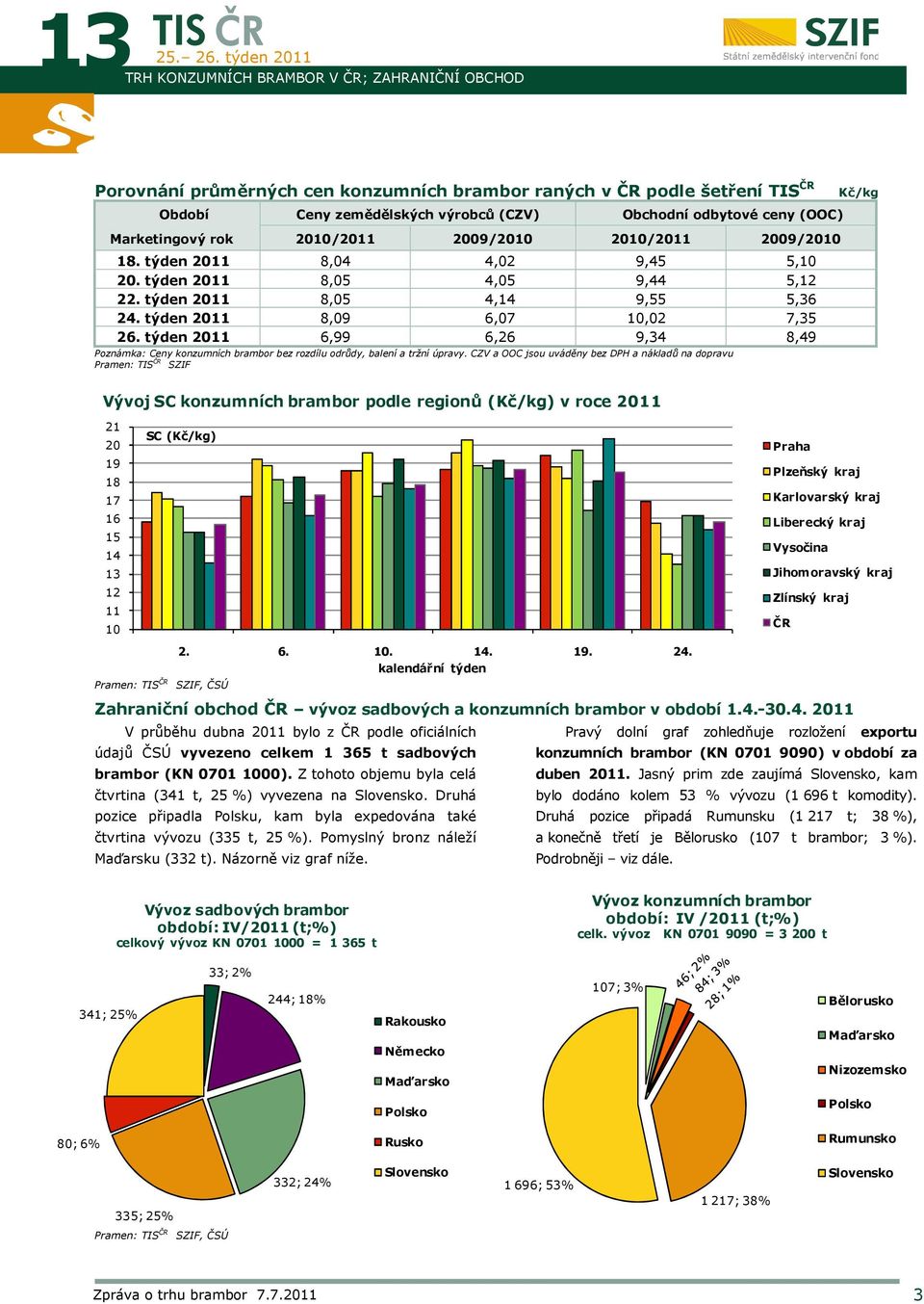 (OOC) Marketingový rok 2010/2011 2009/2010 2010/2011 2009/2010 18. týden 2011 8,04 4,02 9,45 5,10 20. týden 2011 8,05 4,05 9,44 5,12 22. týden 2011 8,05 4,14 9,55 5,36 24.