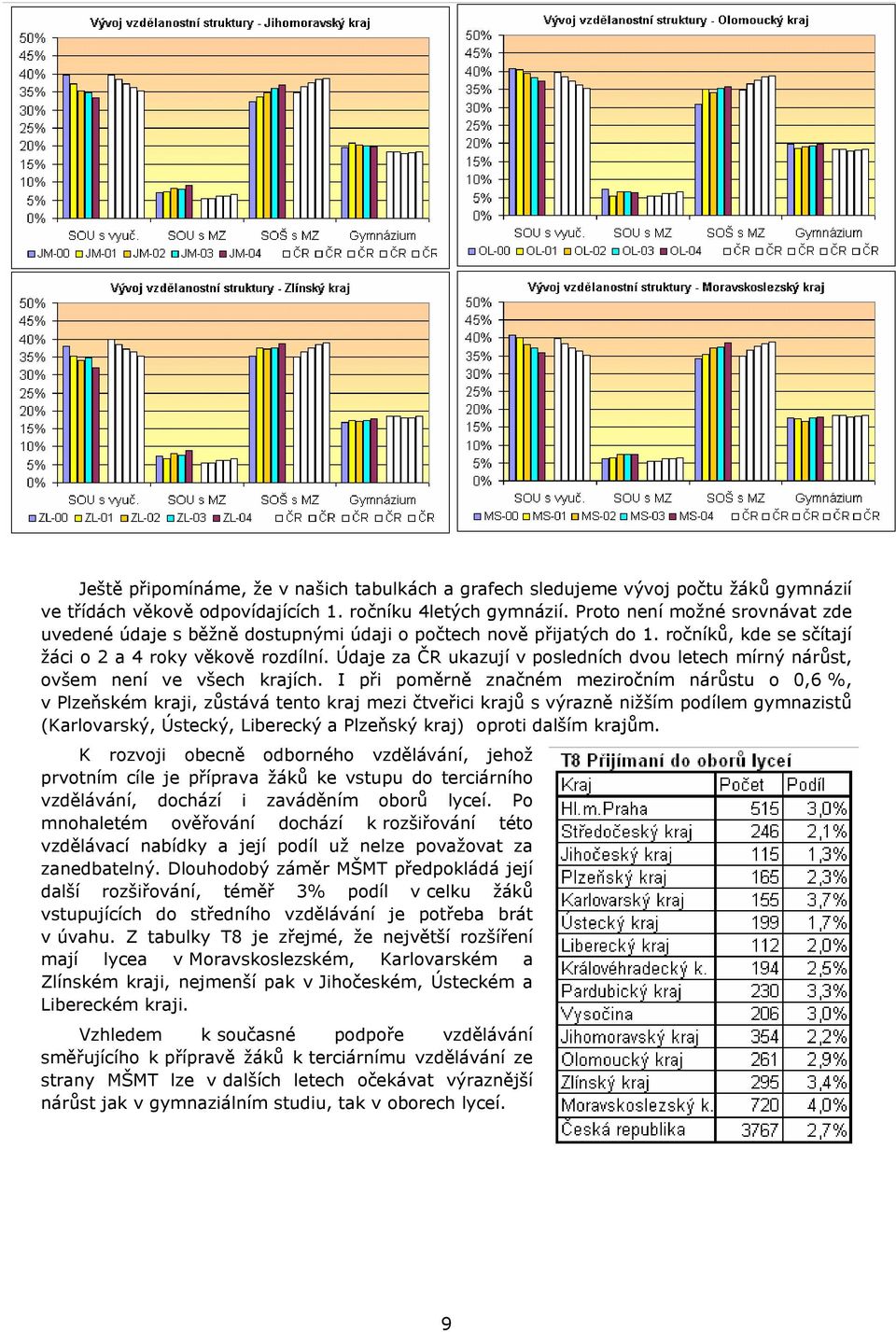 Údaje za ČR ukazují v posledních dvou letech mírný nárůst, ovšem není ve všech krajích.