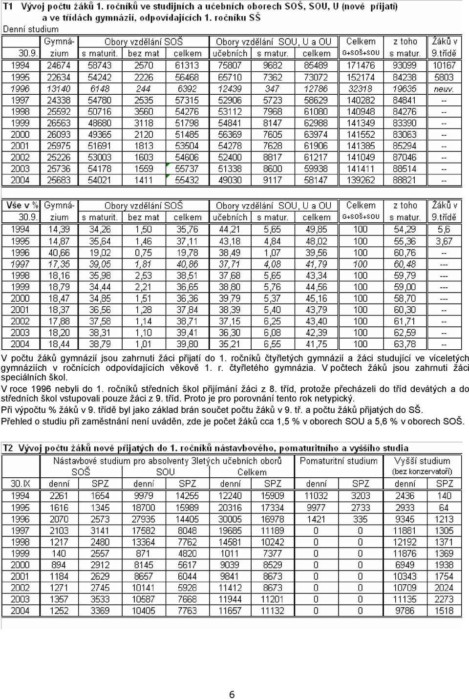 tříd, protože přecházeli do tříd devátých a do středních škol vstupovali pouze žáci z 9. tříd. Proto je pro porovnání tento rok netypický. Při výpočtu % žáků v 9.