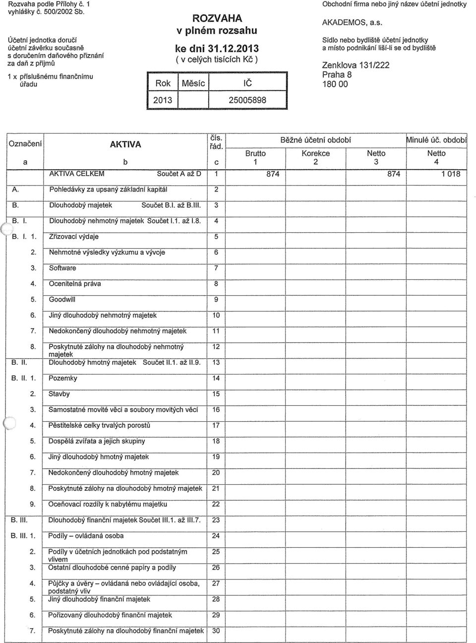 2013 (v celých tisících Kč) Rok Měsíc lč 2013 25005898 Obchodní firma nebo jiný název účetní jednotky AKADEMOS, a.s. Sídlo nebo bydliště účetní jednotky a místo podnikání liší-li se Od bydliště Zenklova 131/222 Praha 8 18000 čís.