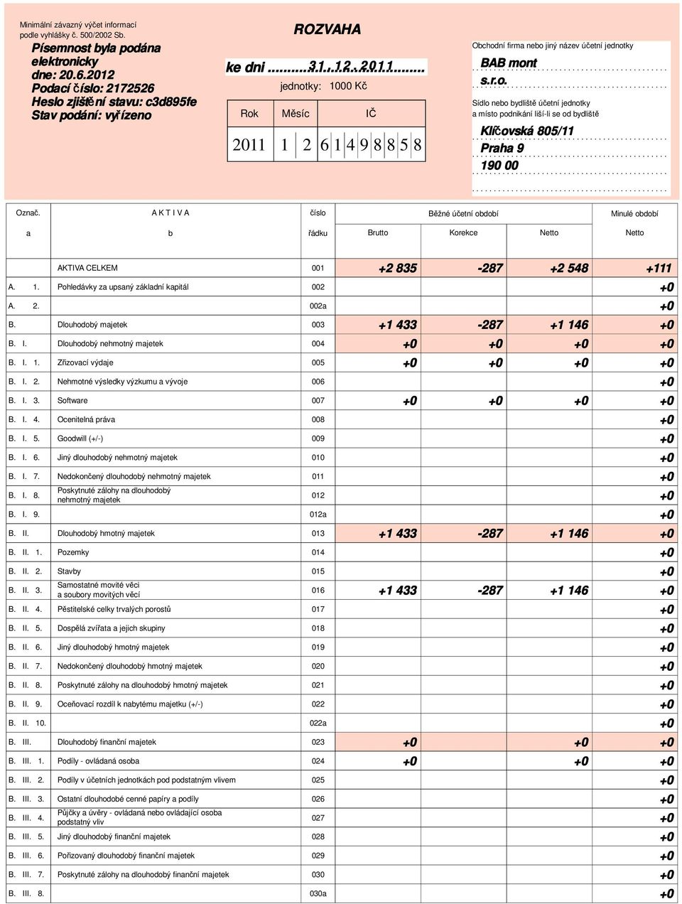 A K T I V A Běžné účetní odoí Minulé odoí Brutto Korekce Netto Netto AKTIVA CELKEM 001 A. 1. Pohledávky z upsný zákldní kpitál 002 A. 2. 002 B. Dlouhodoý mjetek 003 B. I. Dlouhodoý nehmotný mjetek 004 B.