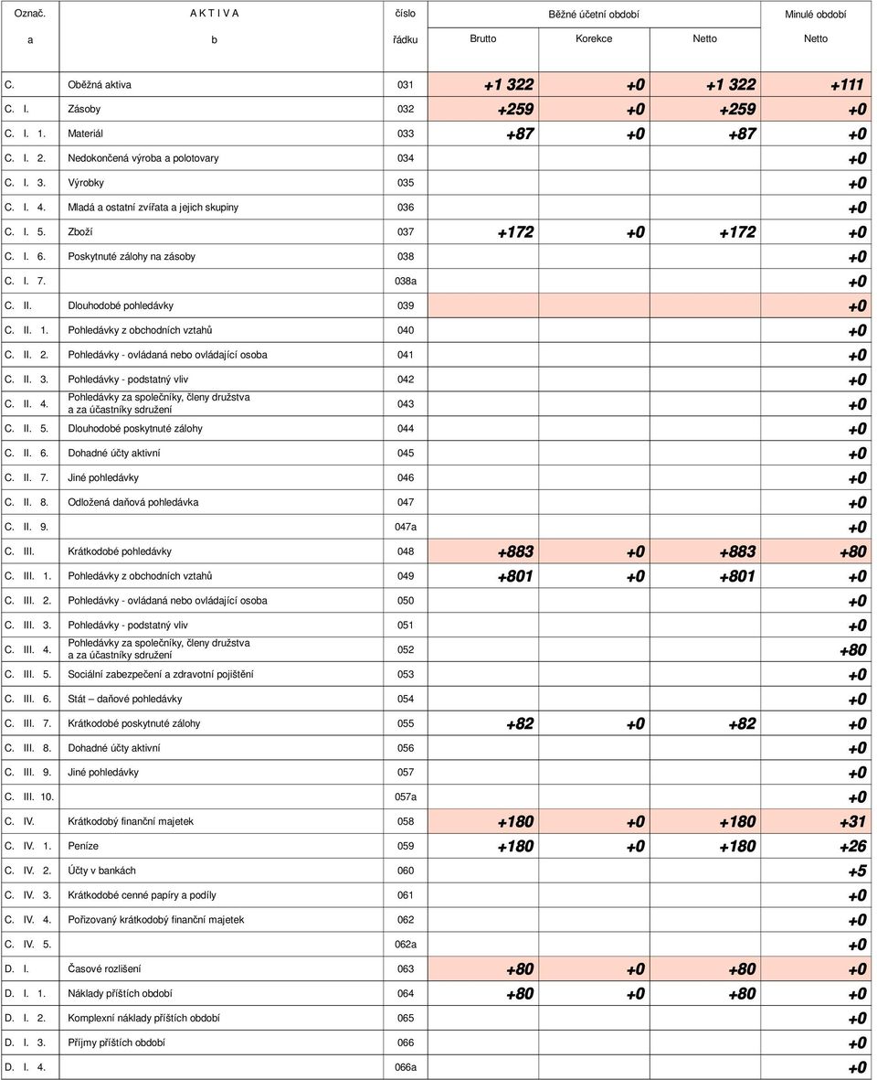 Pohledávky - ovládná neo ovládjící oso 041 C. II. 3. Pohledávky - podsttný vliv 042 C. II. 4. Pohledávky z společníky, členy družstv z účstníky sdružení C. II. 5. Dlouhodoé poskytnuté zálohy 044 C.