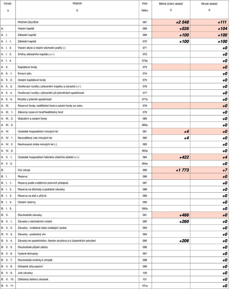 Oceňovcí rozdíly z přecenění mjetku závzků (+/-) 076 A. II. 4. Oceňovcí rozdíly z přecenění při přeměnách společností 077 A. II. 5. Rozdíly z přeměn společností 077 A. III.