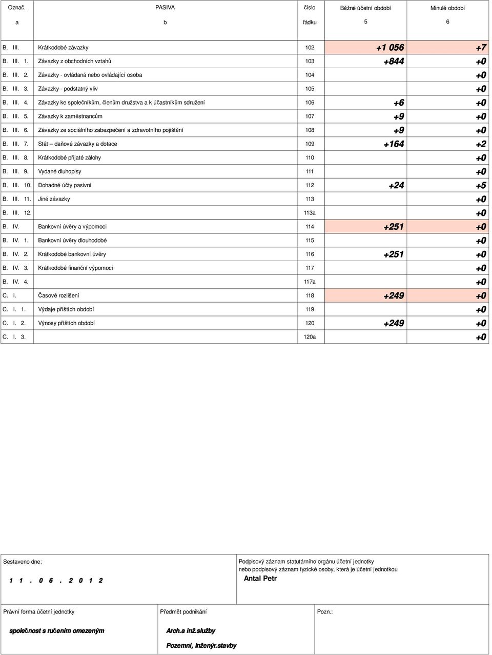 Závzky ze sociálního zezpečení zdrvotního pojištění 108 B. III. 7. Stát dňové závzky dotce 109 B. III. 8. Krátkodoé přijté zálohy 110 B. III. 9. Vydné dluhopisy 111 B. III. 10. Dohdné účty psivní 112 B.