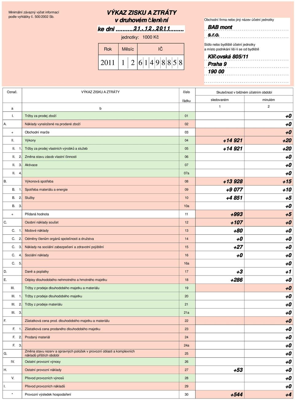 VÝKAZ ZISKU A ZTRÁTY Skutečnost v ěžném účetním odoí I. Tržy z prodej zoží 01 A. Nákldy vynložené n prodné zoží 02 + Ochodní mrže 03 II. Výkony 04 II. 1. Tržy z prodej vlstních výroků služe 05 II. 2.