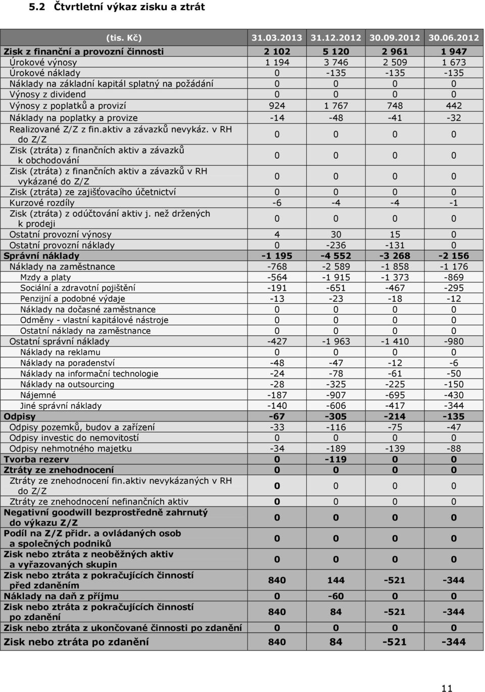 dividend Výnosy z poplatků a provizí 924 1 767 748 442 Náklady na poplatky a provize -14-48 -41-32 Realizované Z/Z z fin.aktiv a závazků nevykáz.