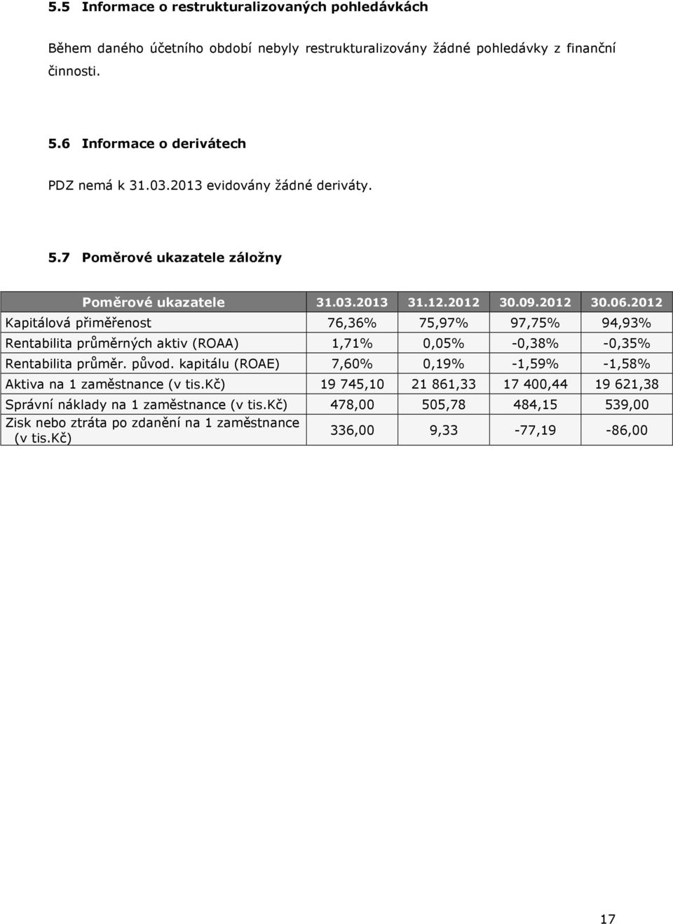 2012 Kapitálová přiměřenost 76,36% 75,97% 97,75% 94,93% Rentabilita průměrných aktiv (ROAA) 1,71% 0,05% -0,38% -0,35% Rentabilita průměr. původ.