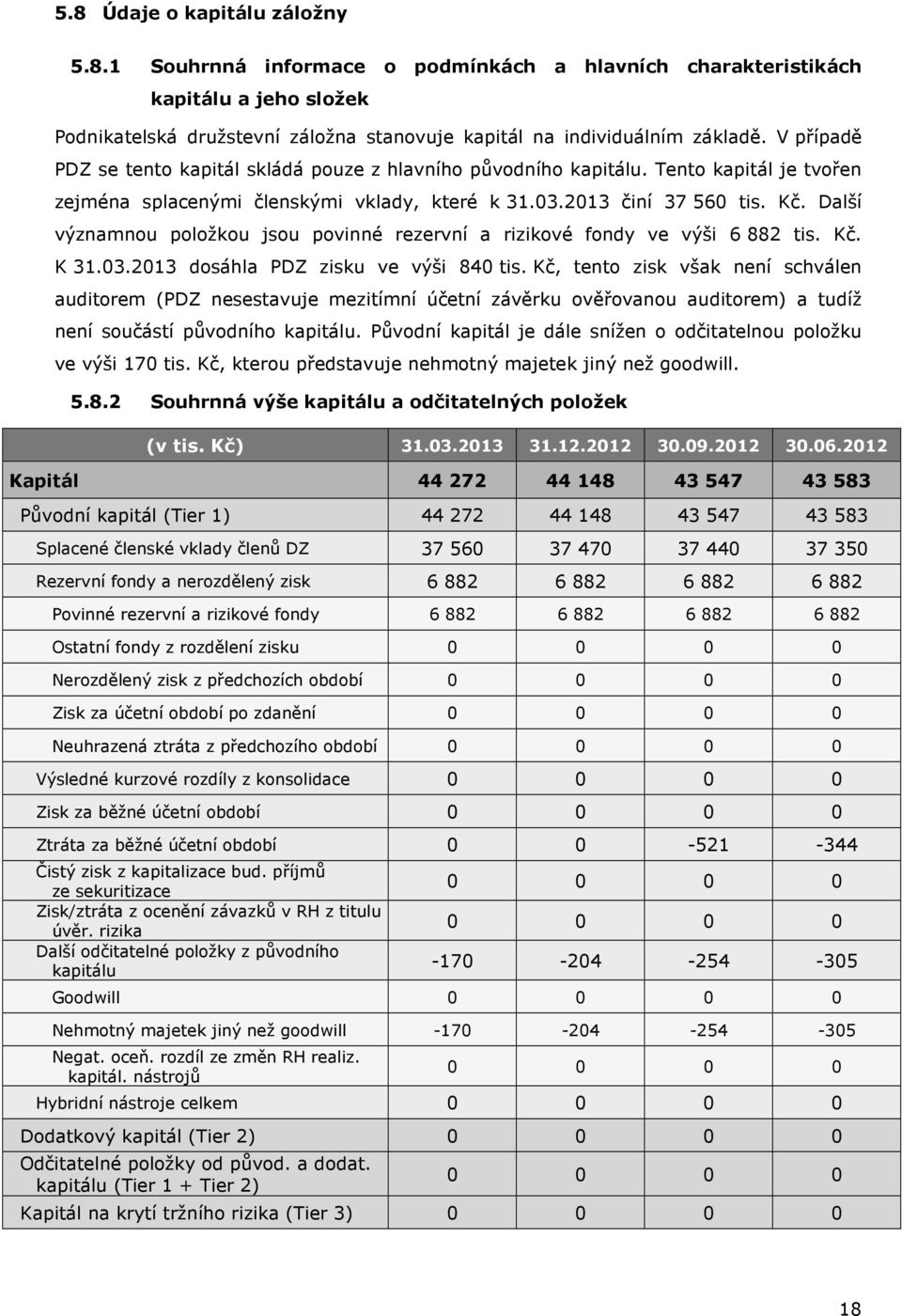 Další významnou položkou jsou povinné rezervní a rizikové fondy ve výši 6 882 tis. Kč. K 31.03.2013 dosáhla PDZ zisku ve výši 840 tis.