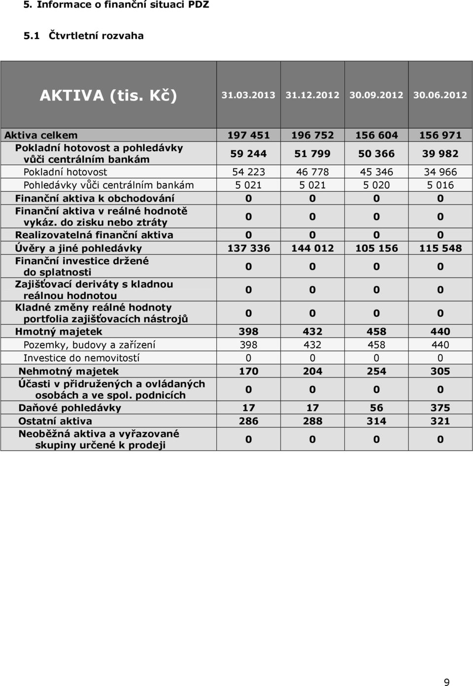 bankám 5 021 5 021 5 020 5 016 Finanční aktiva k obchodování Finanční aktiva v reálné hodnotě vykáz.