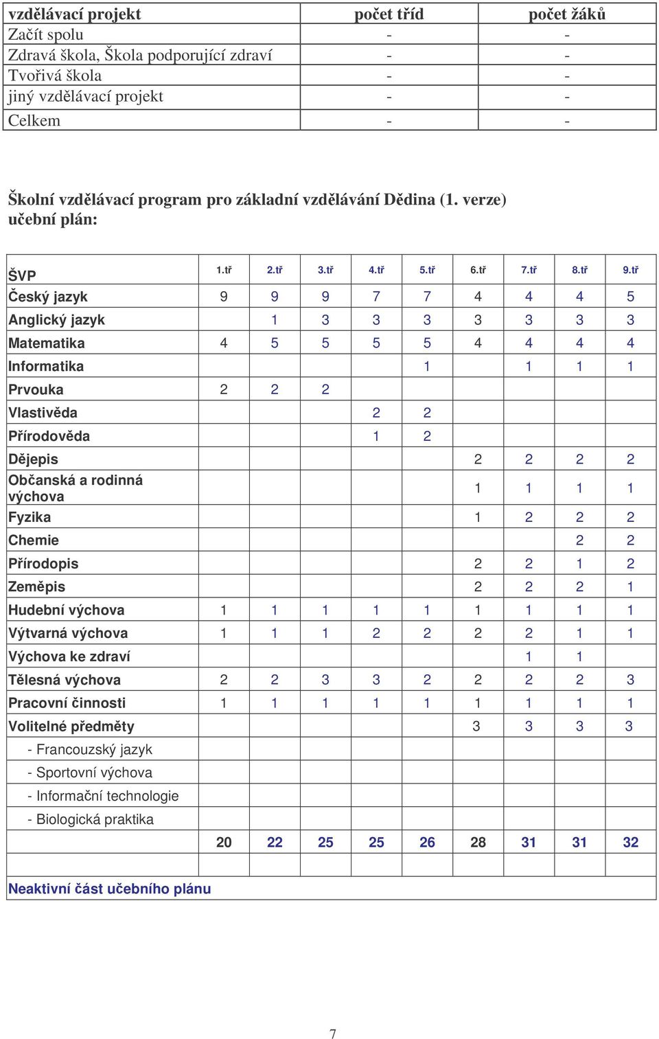 t eský jazyk 9 9 9 7 7 4 4 4 5 Anglický jazyk 1 3 3 3 3 3 3 3 Matematika 4 5 5 5 5 4 4 4 4 Informatika 1 1 1 1 Prvouka 2 2 2 Vlastivda 2 2 Pírodovda 1 2 Djepis 2 2 2 2 Obanská a rodinná výchova 1 1 1