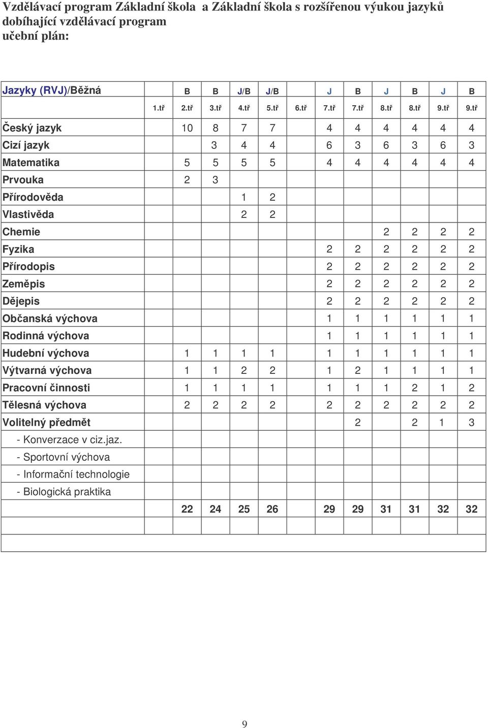 t 9.t eský jazyk 10 8 7 7 4 4 4 4 4 4 Cizí jazyk 3 4 4 6 3 6 3 6 3 Matematika 5 5 5 5 4 4 4 4 4 4 Prvouka 2 3 Pírodovda 1 2 Vlastivda 2 2 Chemie 2 2 2 2 Fyzika 2 2 2 2 2 2 Pírodopis 2 2 2 2 2 2