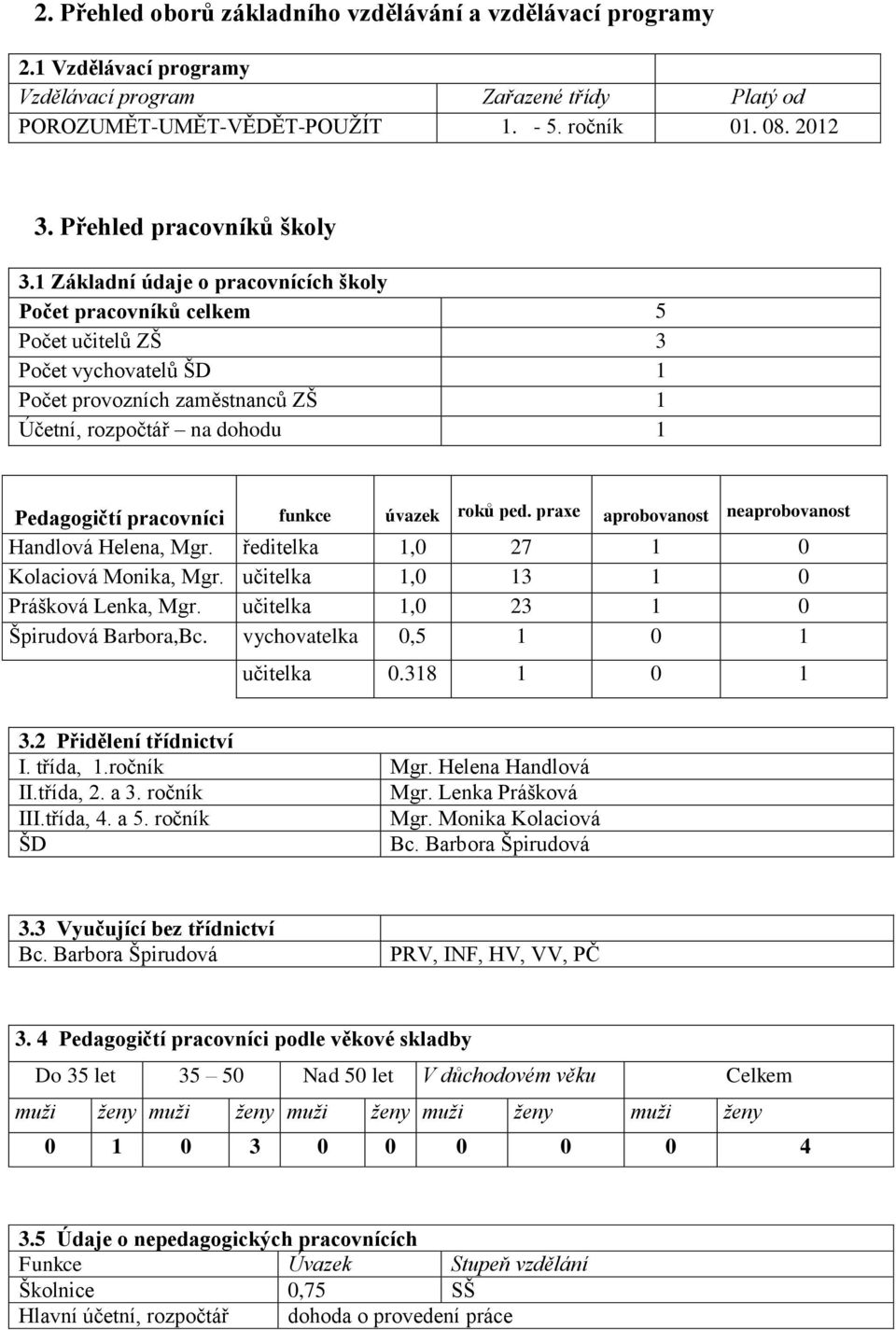 1 Základní údaje o pracovnících školy Počet pracovníků celkem 5 Počet učitelů ZŠ 3 Počet vychovatelů ŠD 1 Počet provozních zaměstnanců ZŠ 1 Účetní, rozpočtář na dohodu 1 Pedagogičtí pracovníci funkce