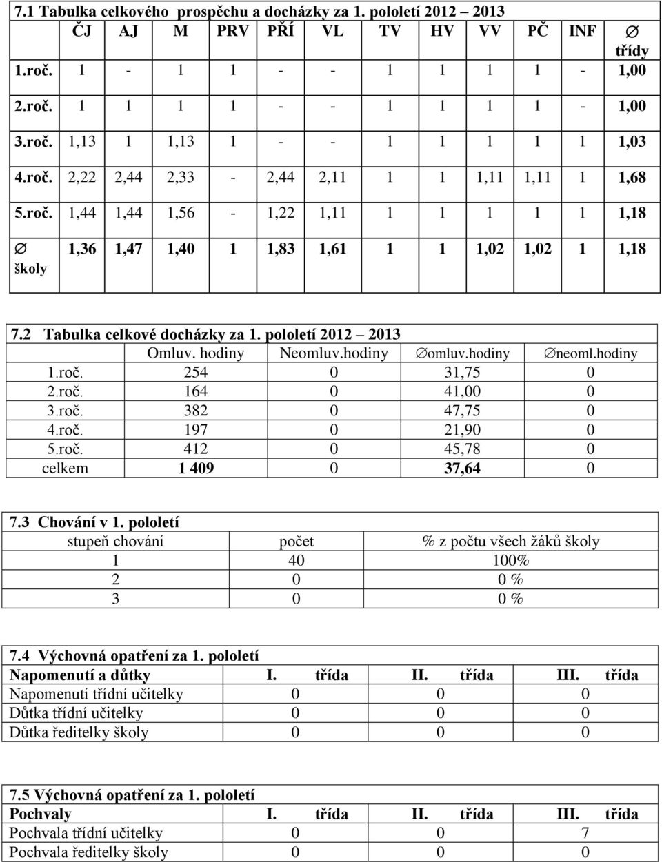 pololetí 2012 2013 Omluv. hodiny Neomluv.hodiny omluv.hodiny neoml.hodiny 1.roč. 254 0 31,75 0 2.roč. 164 0 41,00 0 3.roč. 382 0 47,75 0 4.roč. 197 0 21,90 0 5.roč. 412 0 45,78 0 celkem 1 409 0 37,64 0 7.