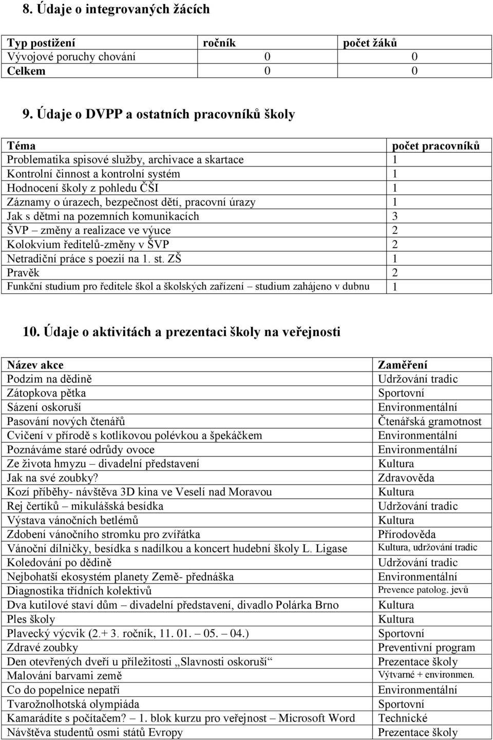 úrazech, bezpečnost dětí, pracovní úrazy 1 Jak s dětmi na pozemních komunikacích 3 ŠVP změny a realizace ve výuce 2 Kolokvium ředitelů-změny v ŠVP 2 Netradiční práce s poezií na 1. st.