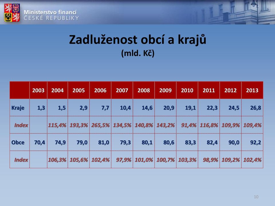 14,6 20,9 19,1 22,3 24,5 26,8 Index 115,4% 193,3% 265,5% 134,5% 140,8% 143,2% 91,4%