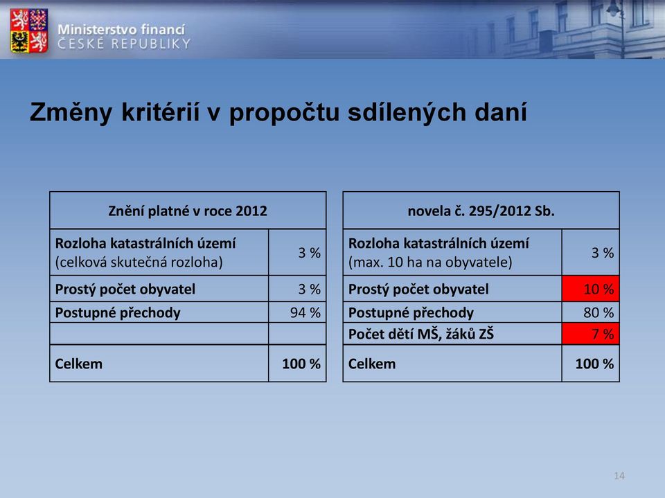 (max. 10 ha na obyvatele) Prostý počet obyvatel 3 % Prostý počet obyvatel 10 % Postupné