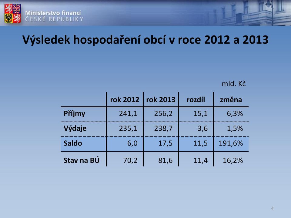 256,2 15,1 6,3% Výdaje 235,1 238,7 3,6 1,5% Saldo