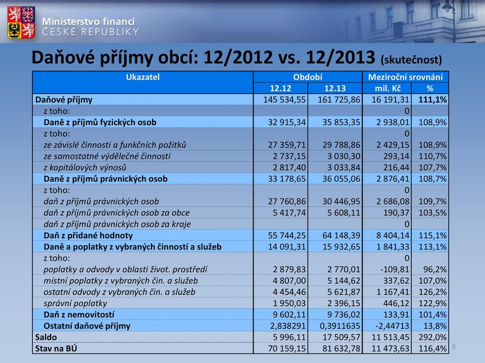 788,86 2 429,15 108,9% ze samostatné výdělečné činnosti 2 737,15 3 030,30 293,14 110,7% z kapitálových výnosů 2 817,40 3 033,84 216,44 107,7% Daně z příjmů právnických osob 33 178,65 36 055,06 2