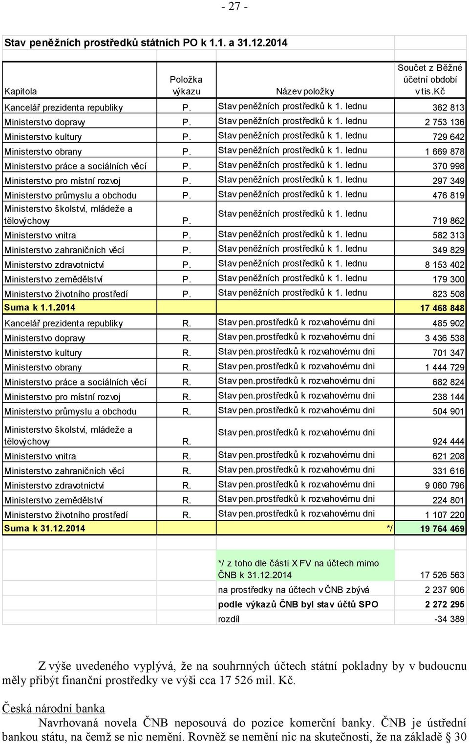 Stav peněžních prostředků k 1. lednu 1 669 878 Ministerstvo práce a sociálních věcí P. Stav peněžních prostředků k 1. lednu 370 998 Ministerstvo pro místní rozvoj P. Stav peněžních prostředků k 1. lednu 297 349 Ministerstvo průmyslu a obchodu P.